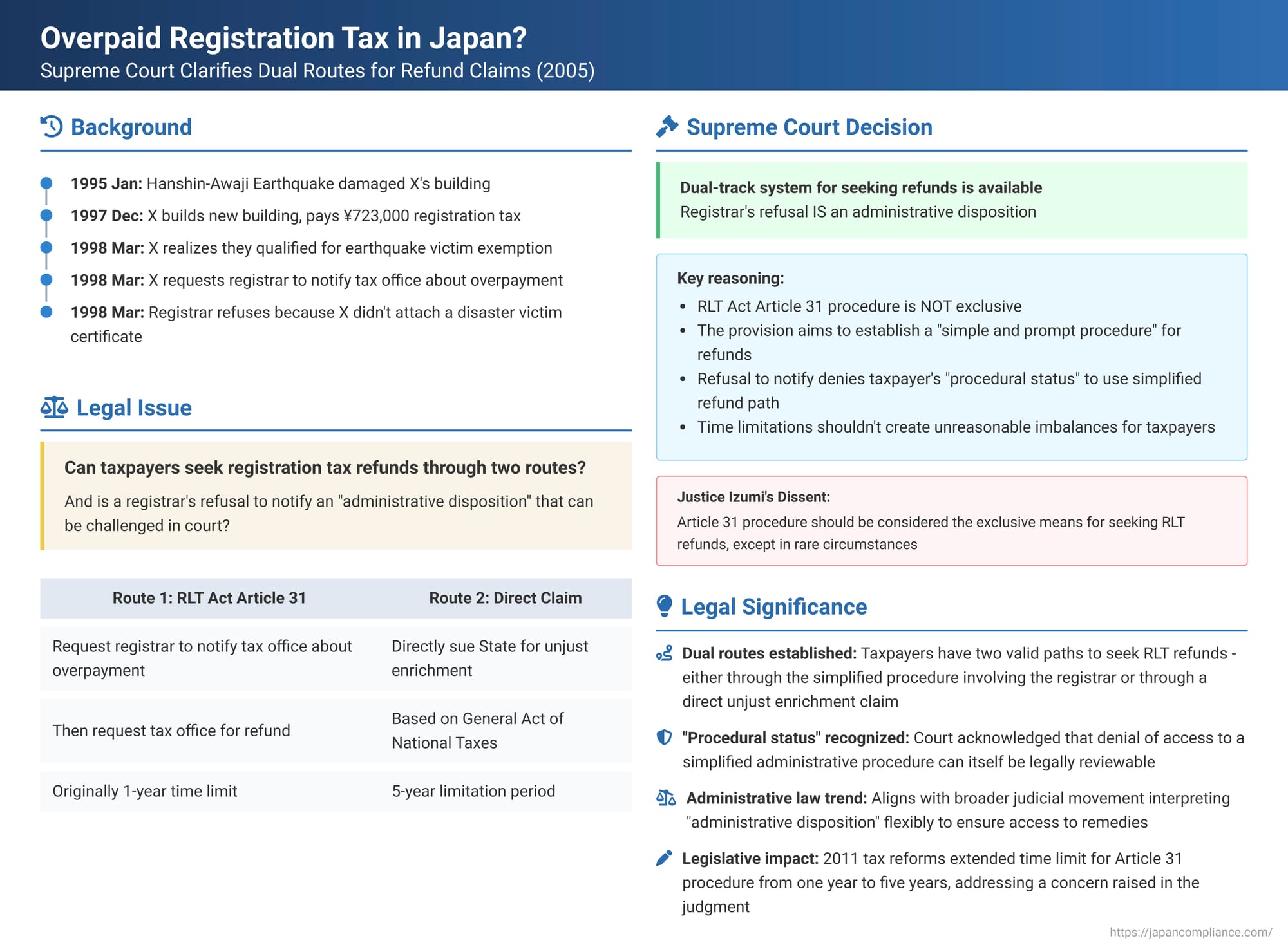 Overpaid Registration Tax in Japan? Supreme Court Clarifies Dual Routes for Refund Claims