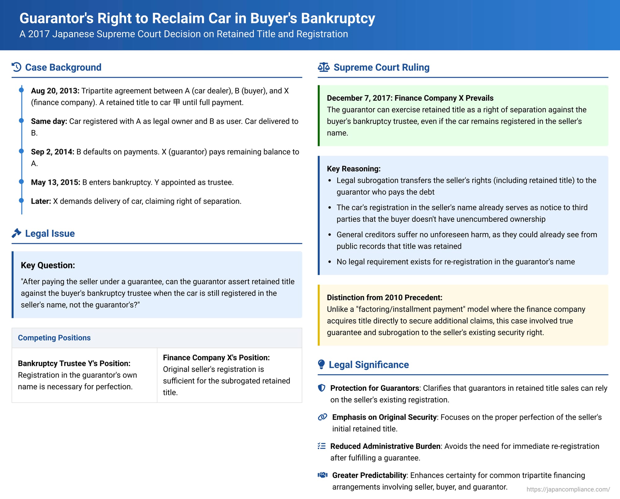 Guarantor's Right to Reclaim Car in Buyer's Bankruptcy: A 2017 Japanese Supreme Court Decision on Retained Title and Registration