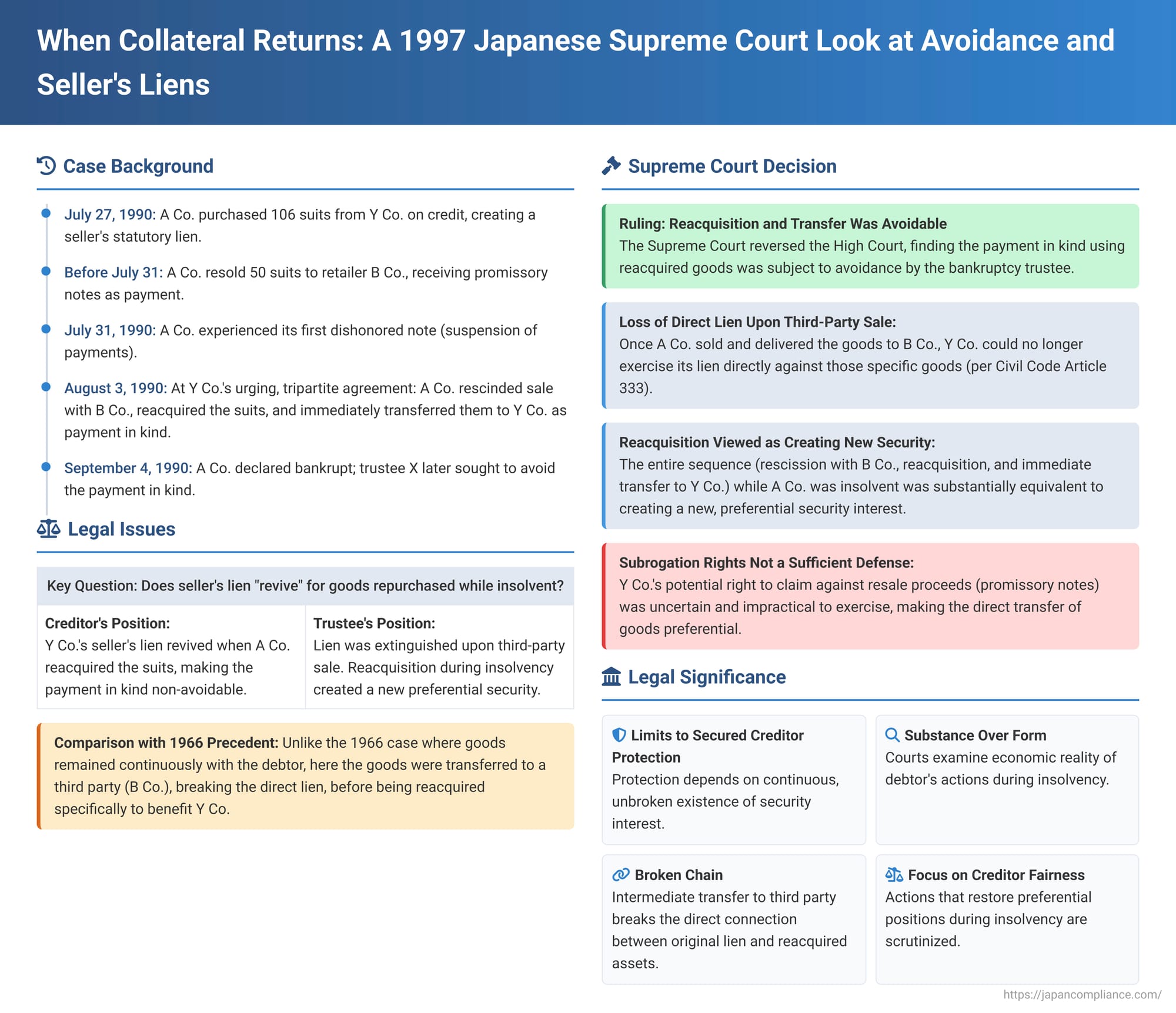 When Collateral Returns: A 1997 Japanese Supreme Court Look at Avoidance and Seller's Liens