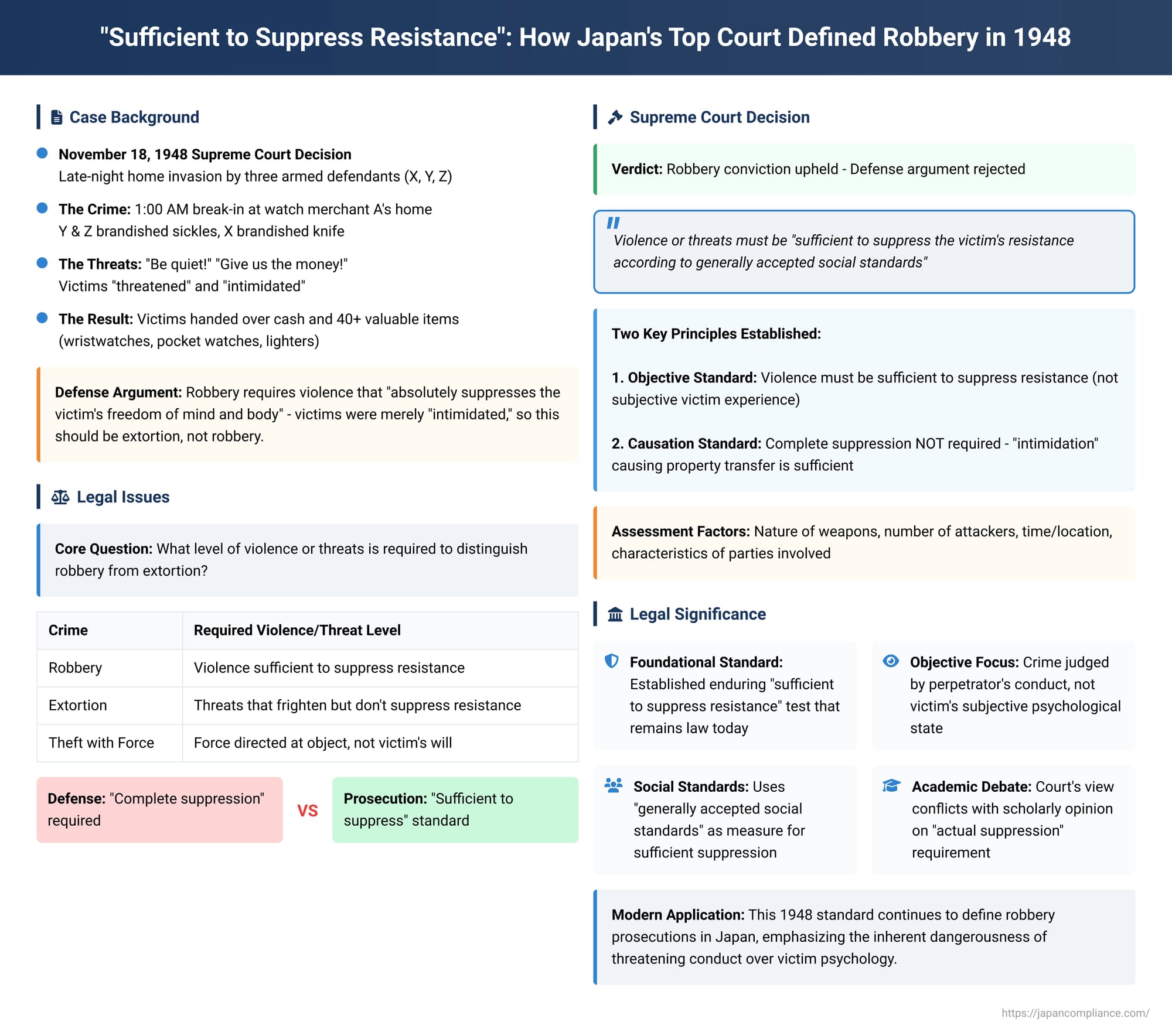 "Sufficient to Suppress Resistance": How Japan's Top Court Defined Robbery in 1948
