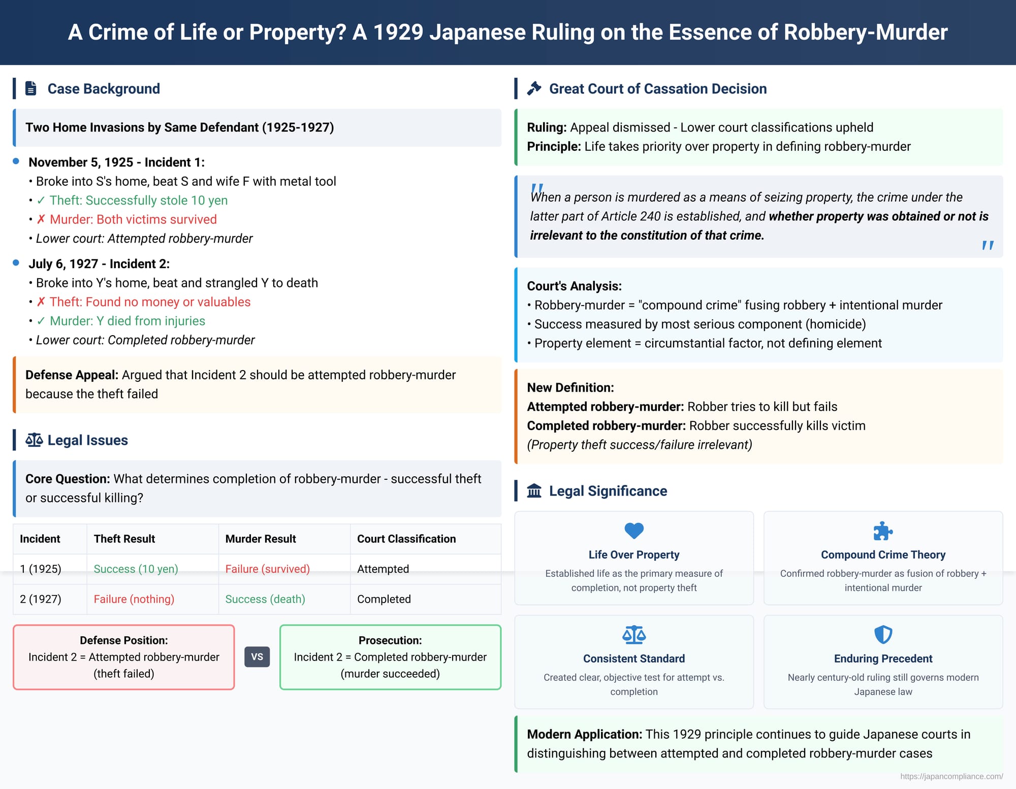 A Crime of Life or Property? A 1929 Japanese Ruling on the Essence of Robbery-Murder