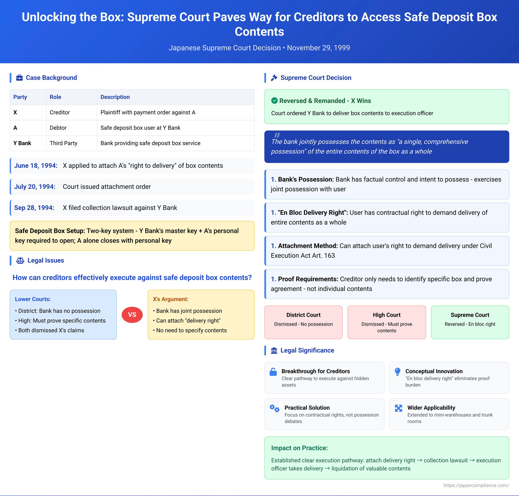 Unlocking the Box: Supreme Court Paves Way for Creditors to Access Safe Deposit Box Contents – A 1999 Ruling
