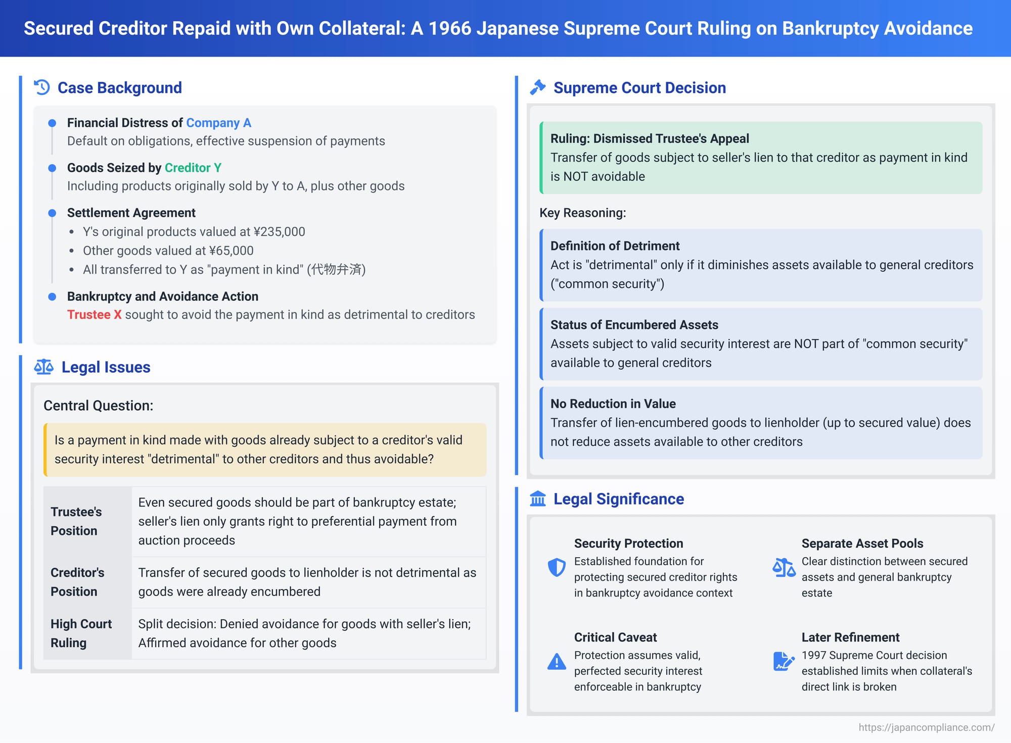 Secured Creditor Repaid with Own Collateral: A 1966 Japanese Supreme Court Ruling on Bankruptcy Avoidance