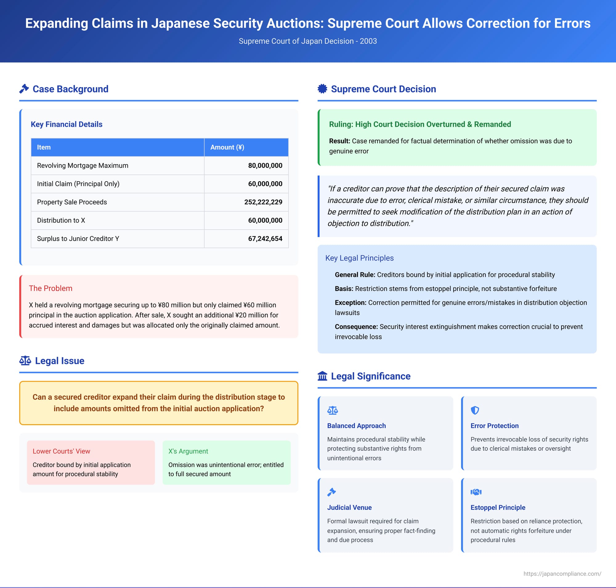 Expanding Claims in Japanese Security Auctions: Supreme Court Allows Correction for Errors in Distribution Objections