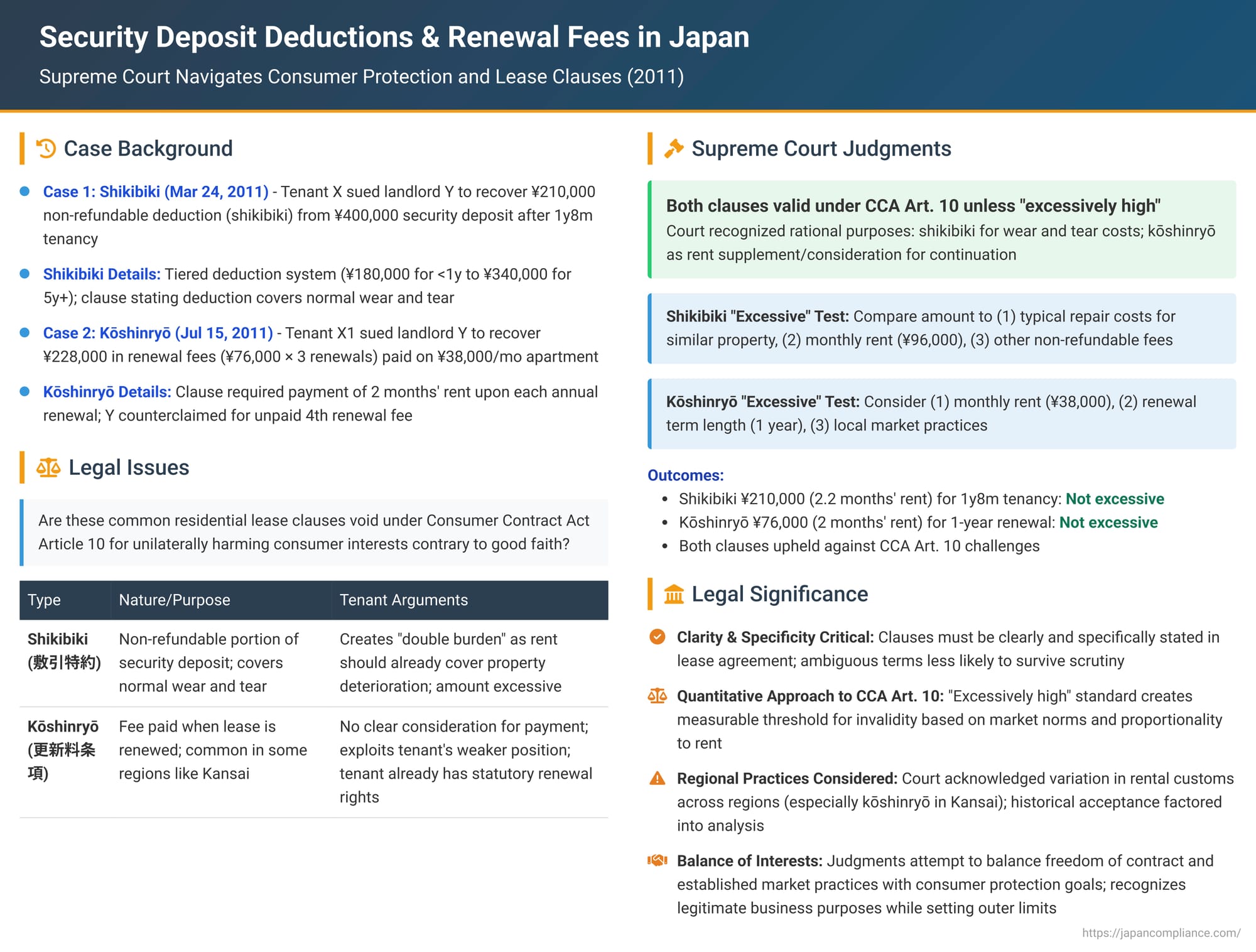 Security Deposit Deductions & Renewal Fees in Japan: Supreme Court Navigates Consumer Protection and Lease Clauses