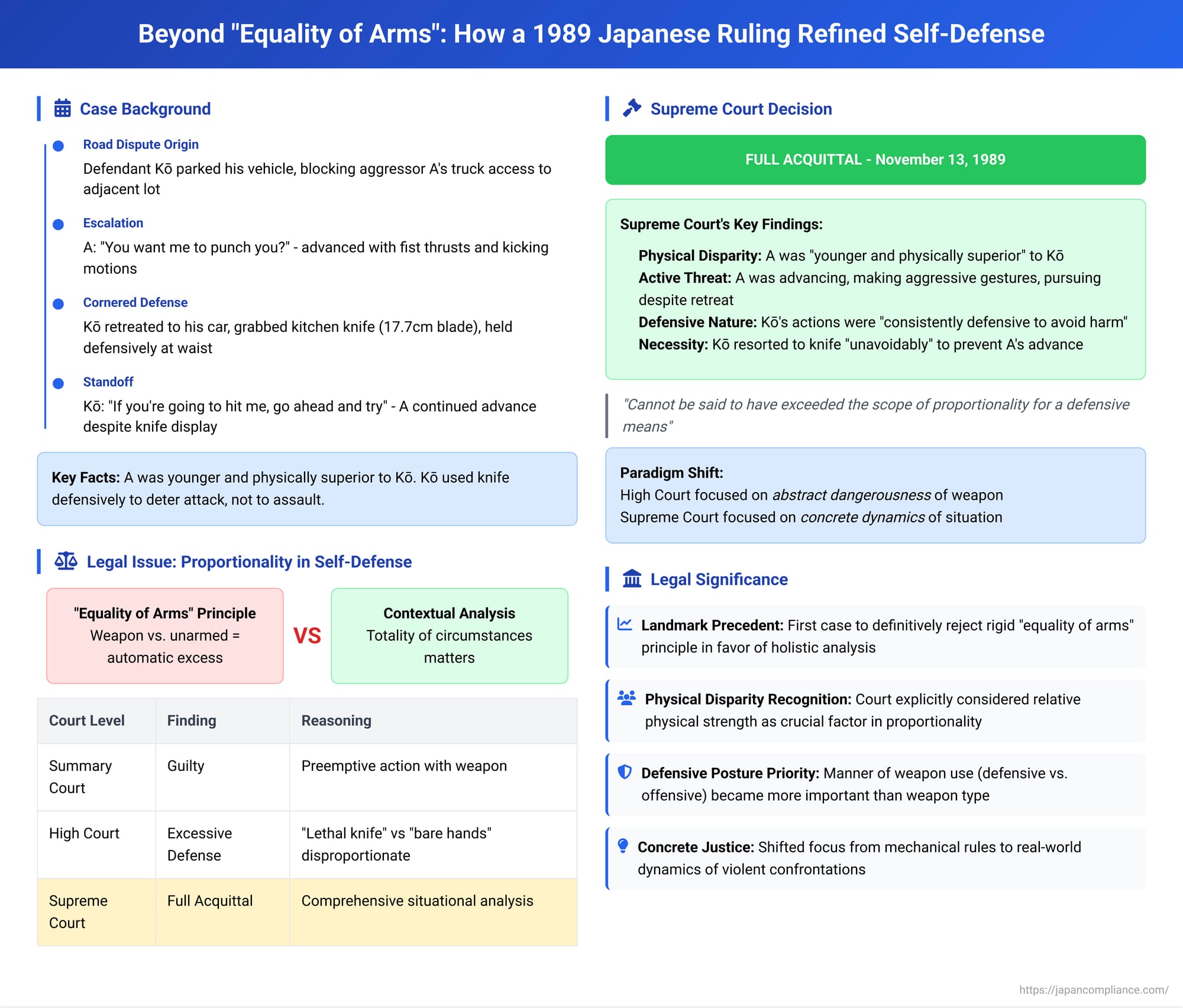 Beyond "Equality of Arms": How a 1989 Japanese Ruling Refined Self-Defense