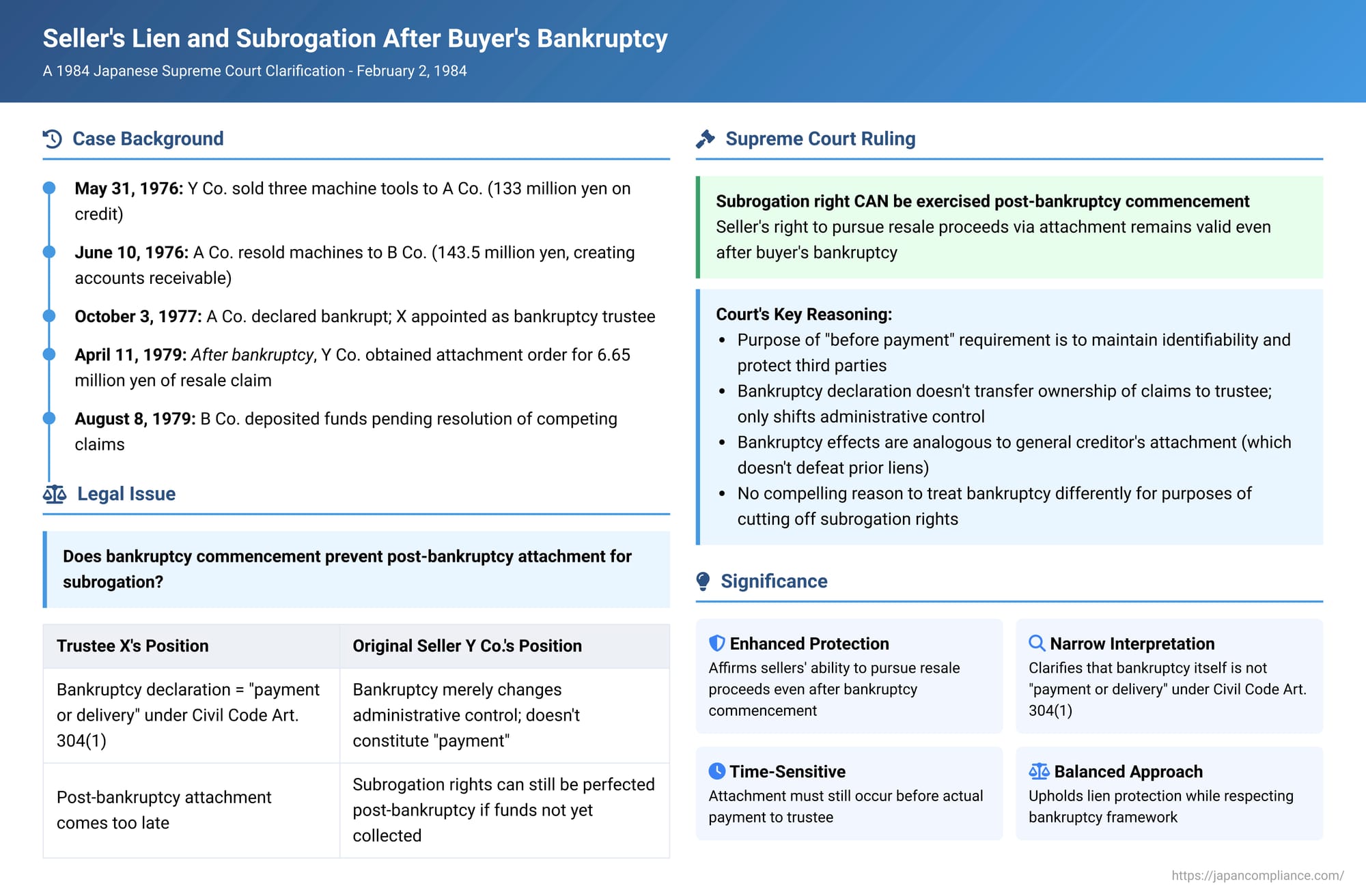 Seller's Lien and Subrogation After Buyer's Bankruptcy: A 1984 Japanese Supreme Court Clarification
