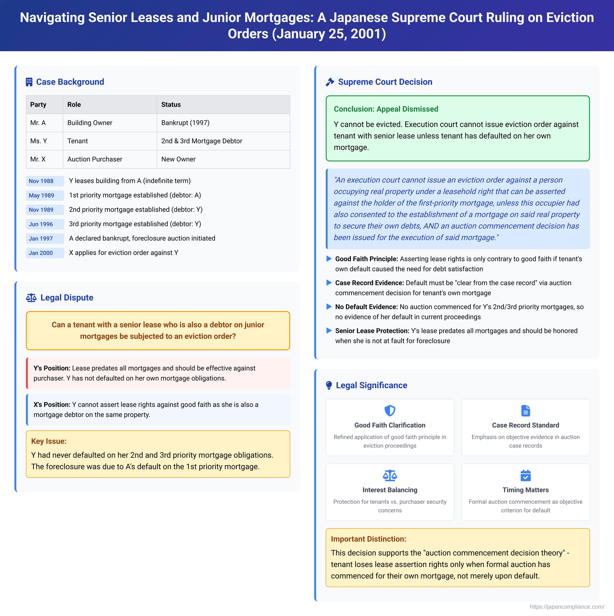 Navigating Senior Leases and Junior Mortgages: A Japanese Supreme Court Ruling on Eviction Orders