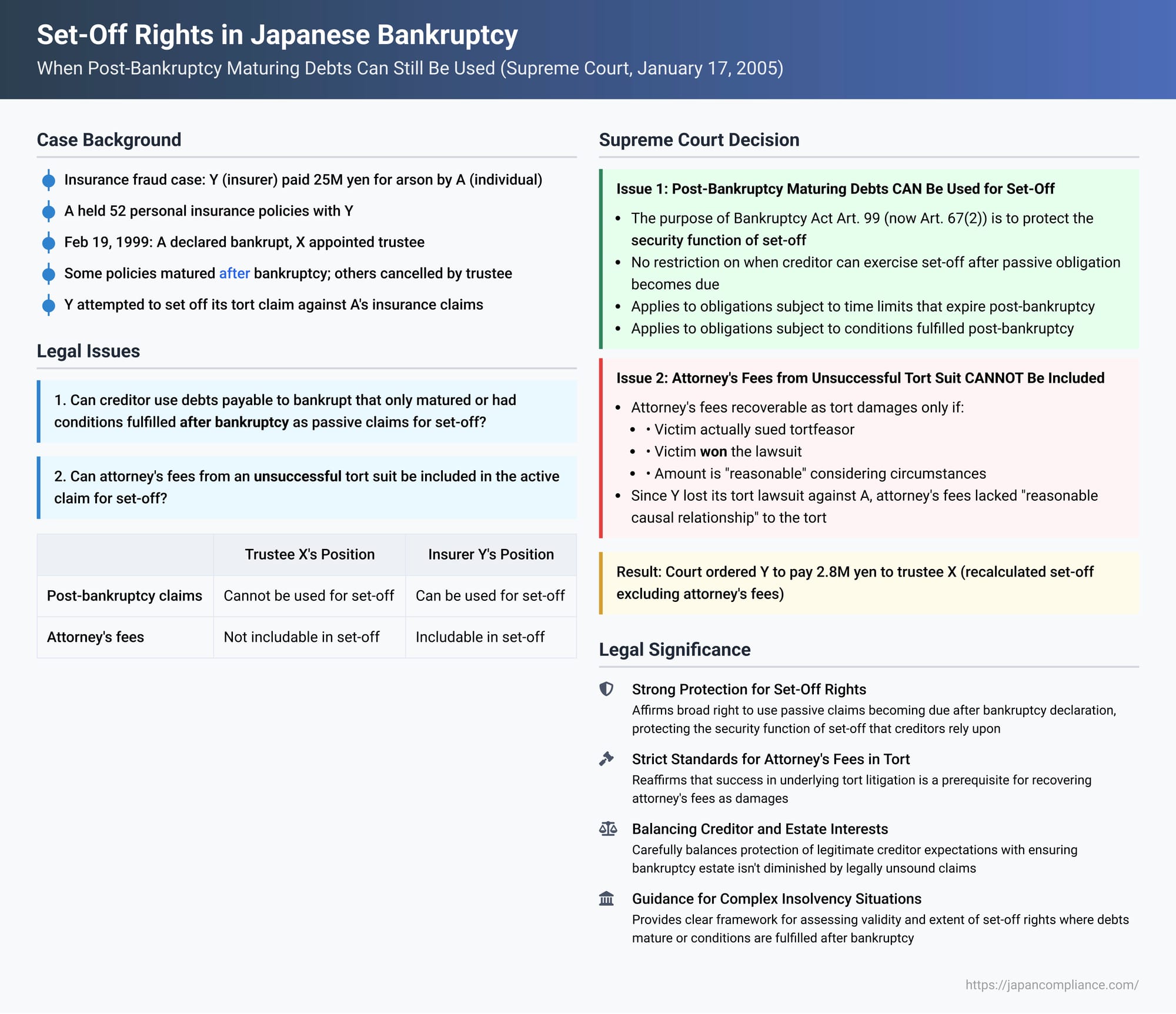 Set-Off Rights in Japanese Bankruptcy: When Post-Bankruptcy Maturing Debts Can Still Be Used