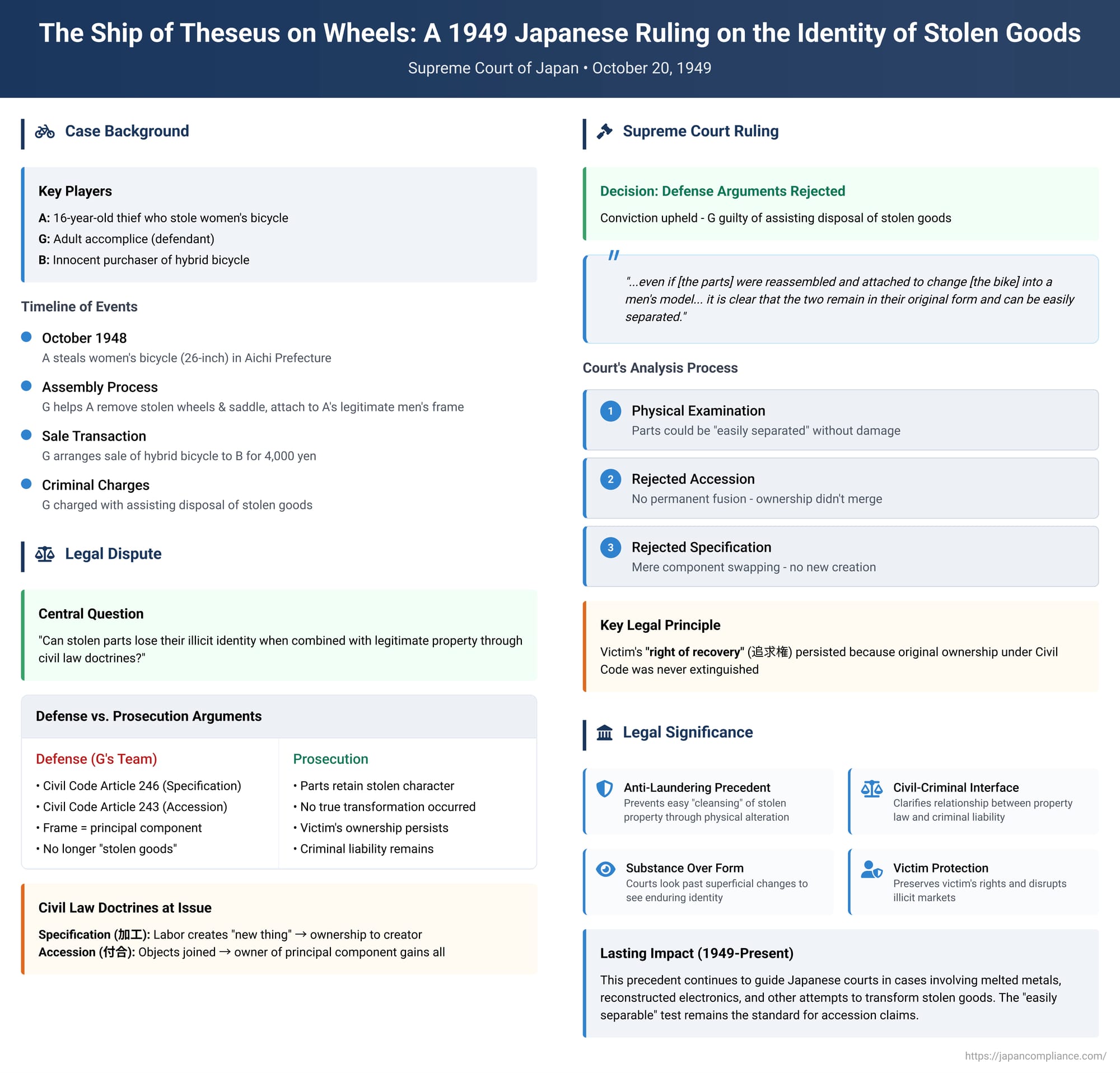 The Ship of Theseus on Wheels: A 1949 Japanese Ruling on the Identity of Stolen Goods