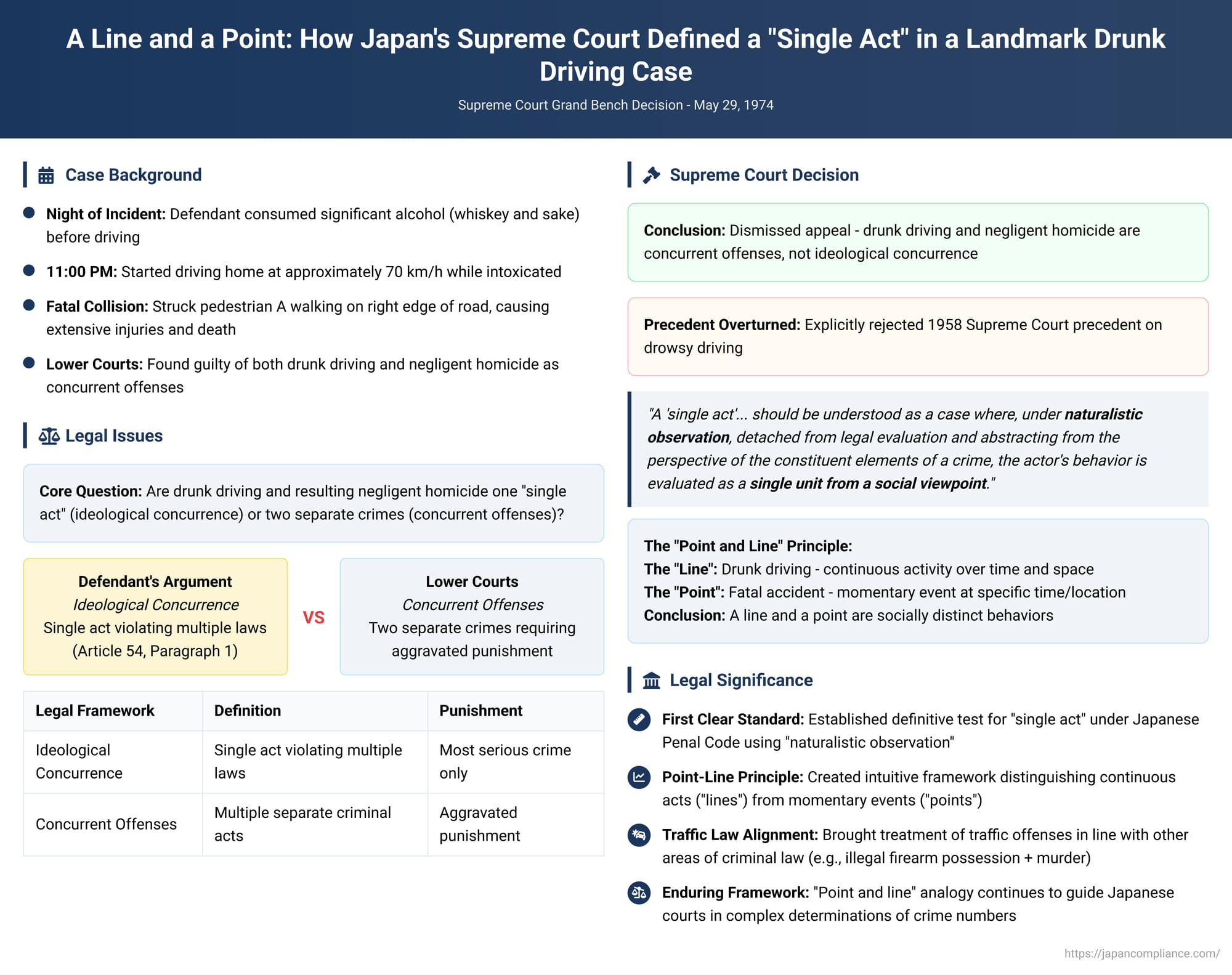 A Line and a Point: How Japan's Supreme Court Defined a "Single Act" in a Landmark Drunk Driving Case