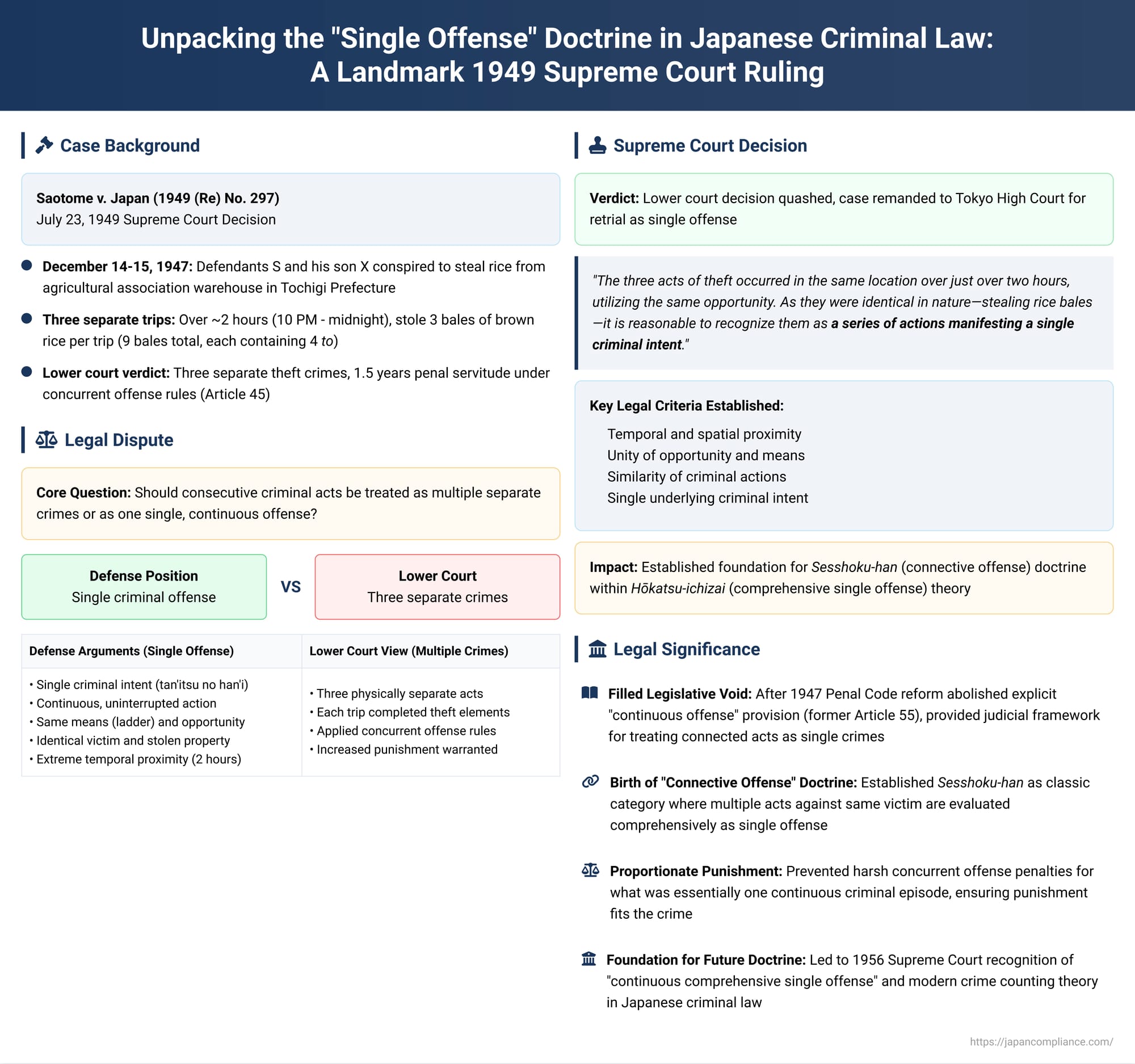 Unpacking the "Single Offense" Doctrine in Japanese Criminal Law: A Landmark 1949 Supreme Court Ruling on Theft
