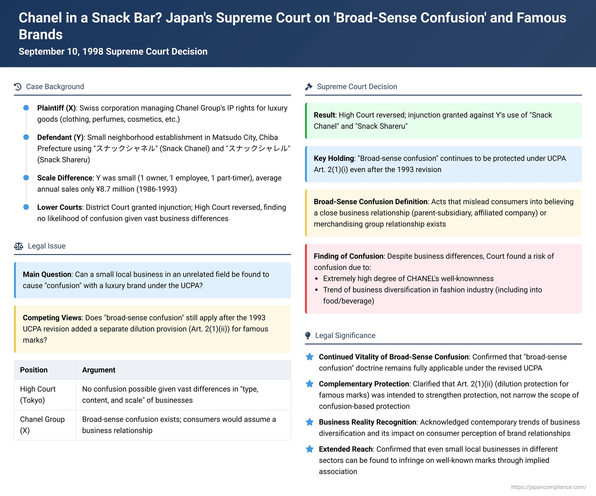 Chanel in a Snack Bar? Japan's Supreme Court on 'Broad-Sense Confusion' and Famous Brands