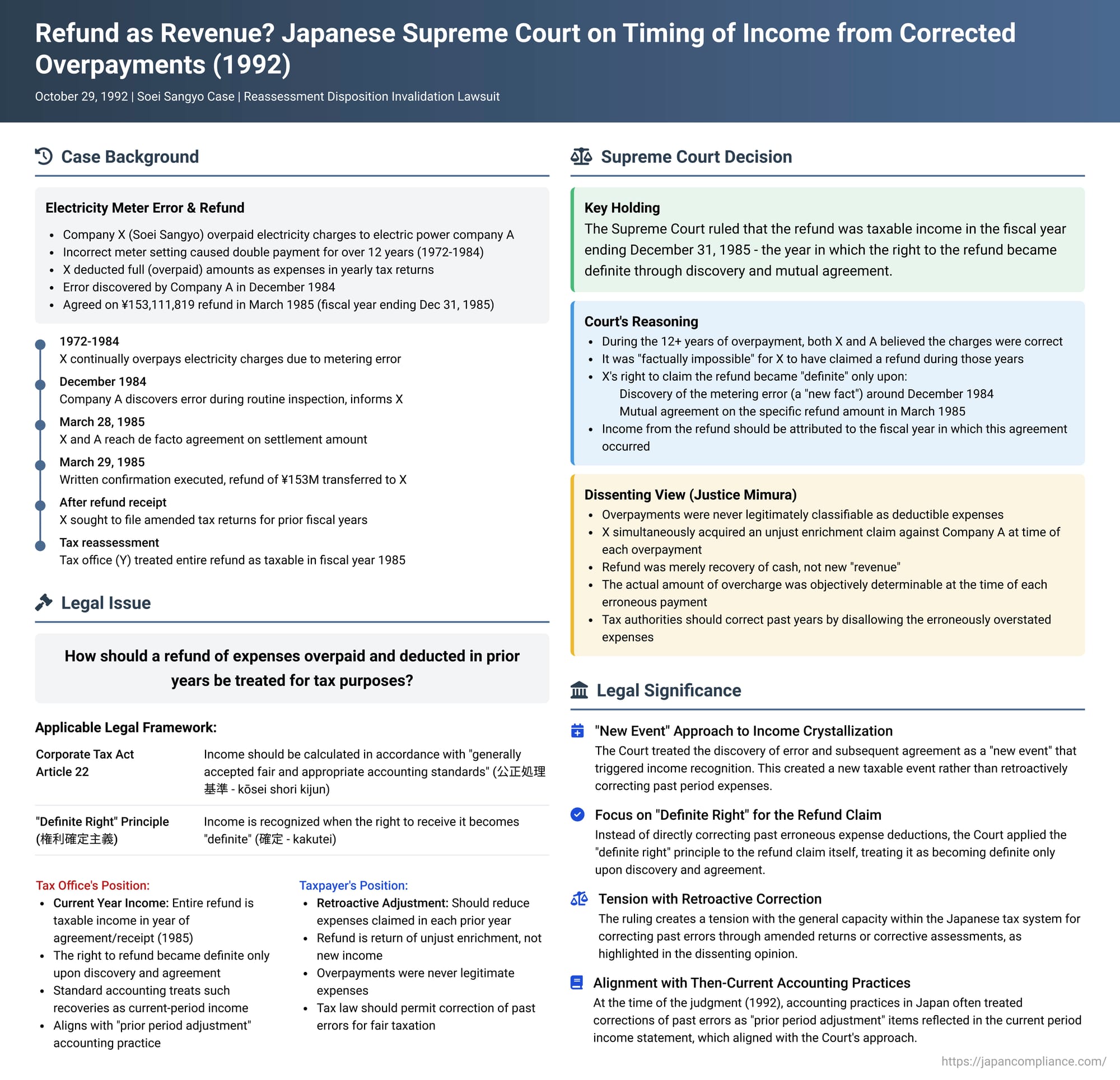 Refund as Revenue? Japanese Supreme Court on Timing of Income from Corrected Overpayments in the Soei Sangyo Case