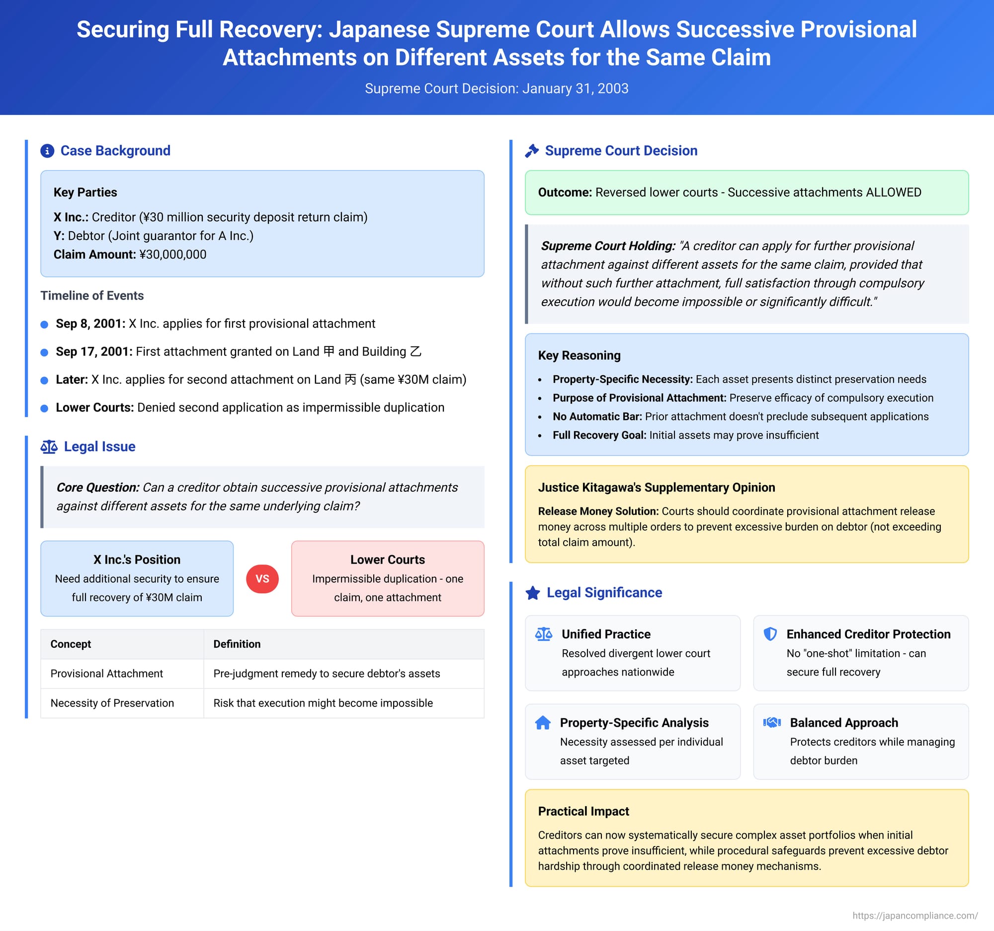Securing Full Recovery: Japanese Supreme Court Allows Successive Provisional Attachments on Different Assets for the Same Claim
