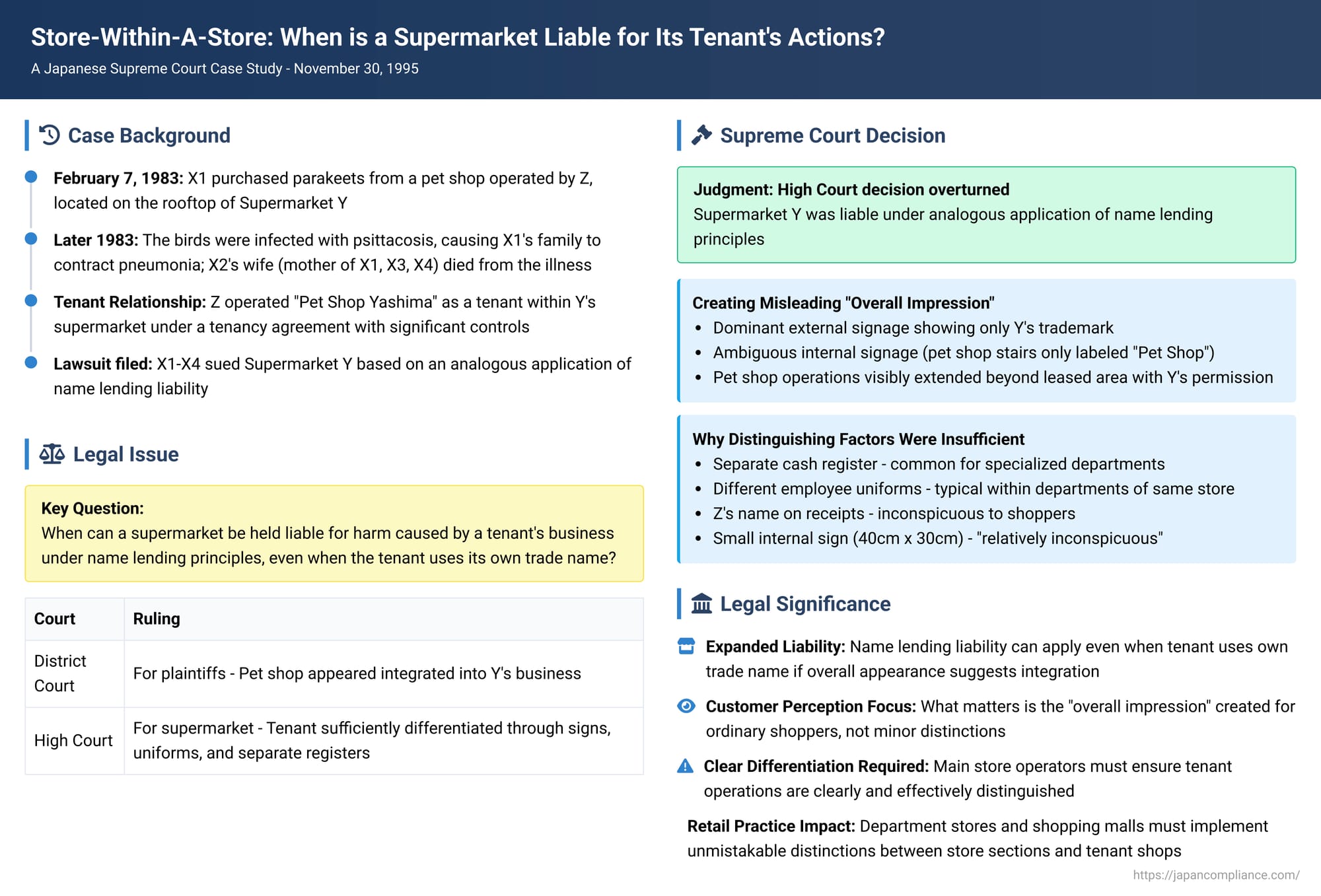 Store-Within-A-Store: When is a Supermarket Liable for Its Tenant's Actions? A Japanese Supreme Court Case Study