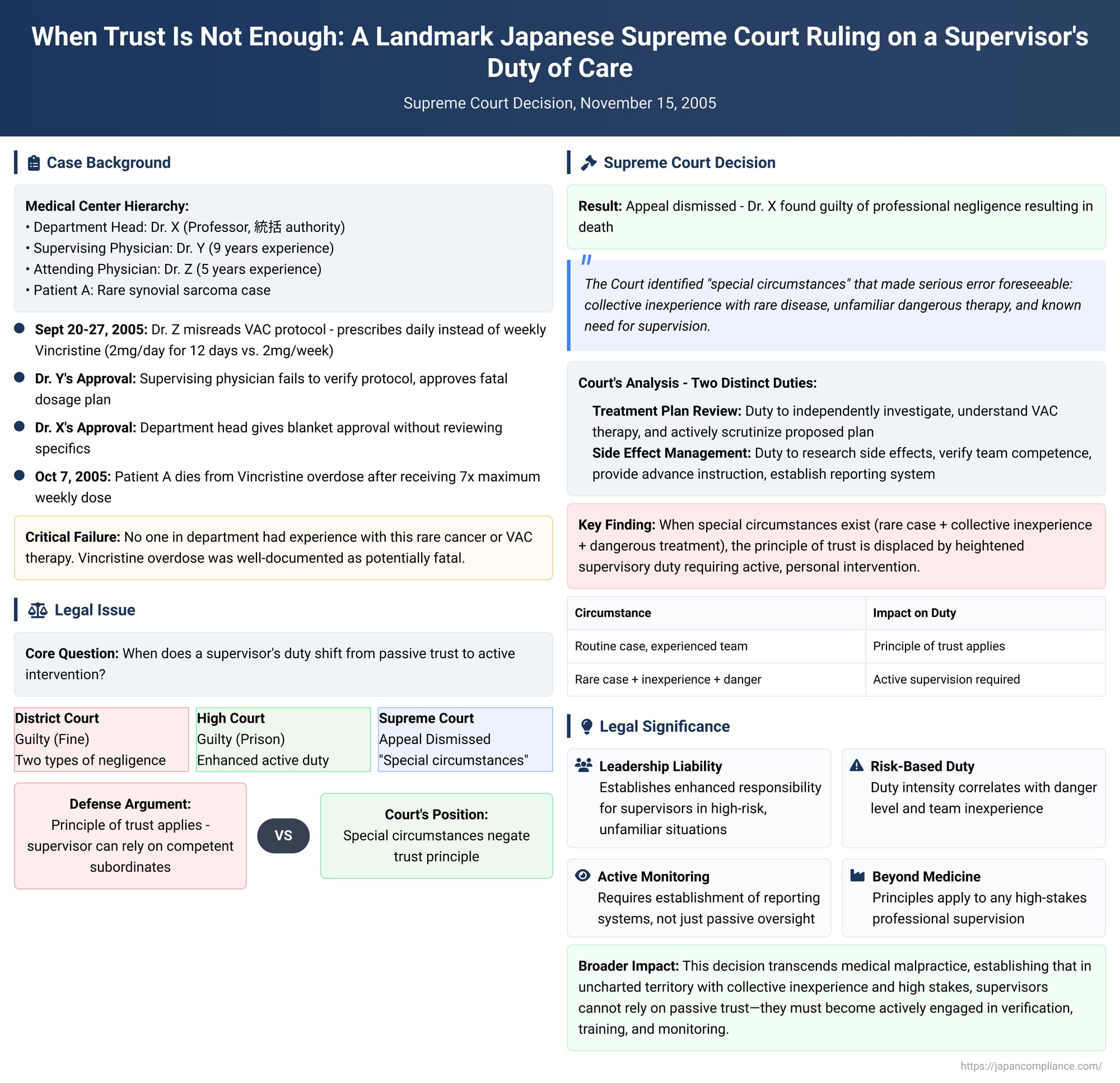 When Trust Is Not Enough: A Landmark Japanese Supreme Court Ruling on a Supervisor's Duty of Care