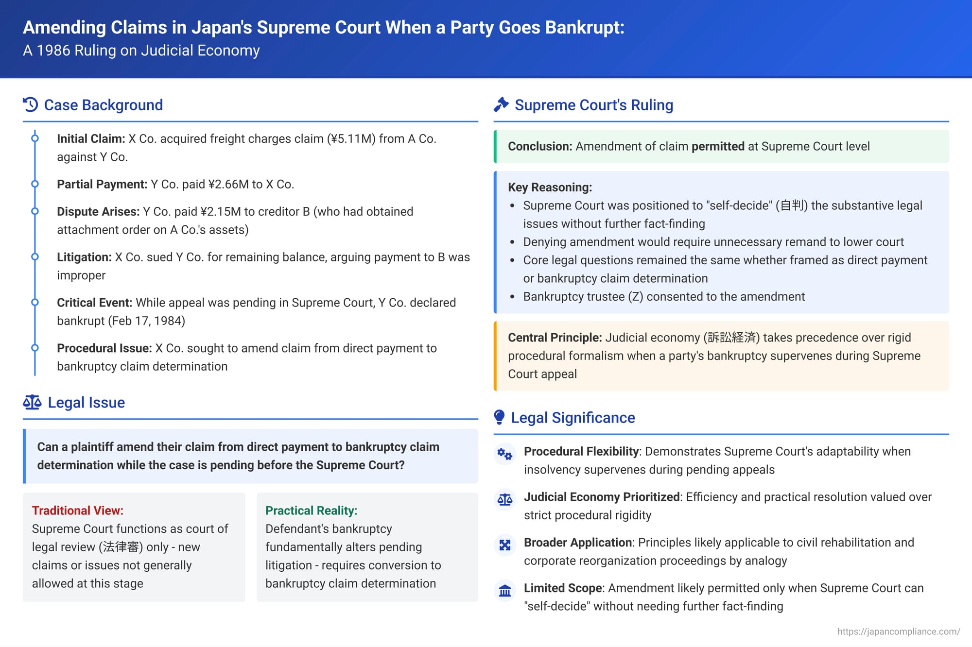 Amending Claims in Japan's Supreme Court When a Party Goes Bankrupt: A 1986 Ruling on Judicial Economy
