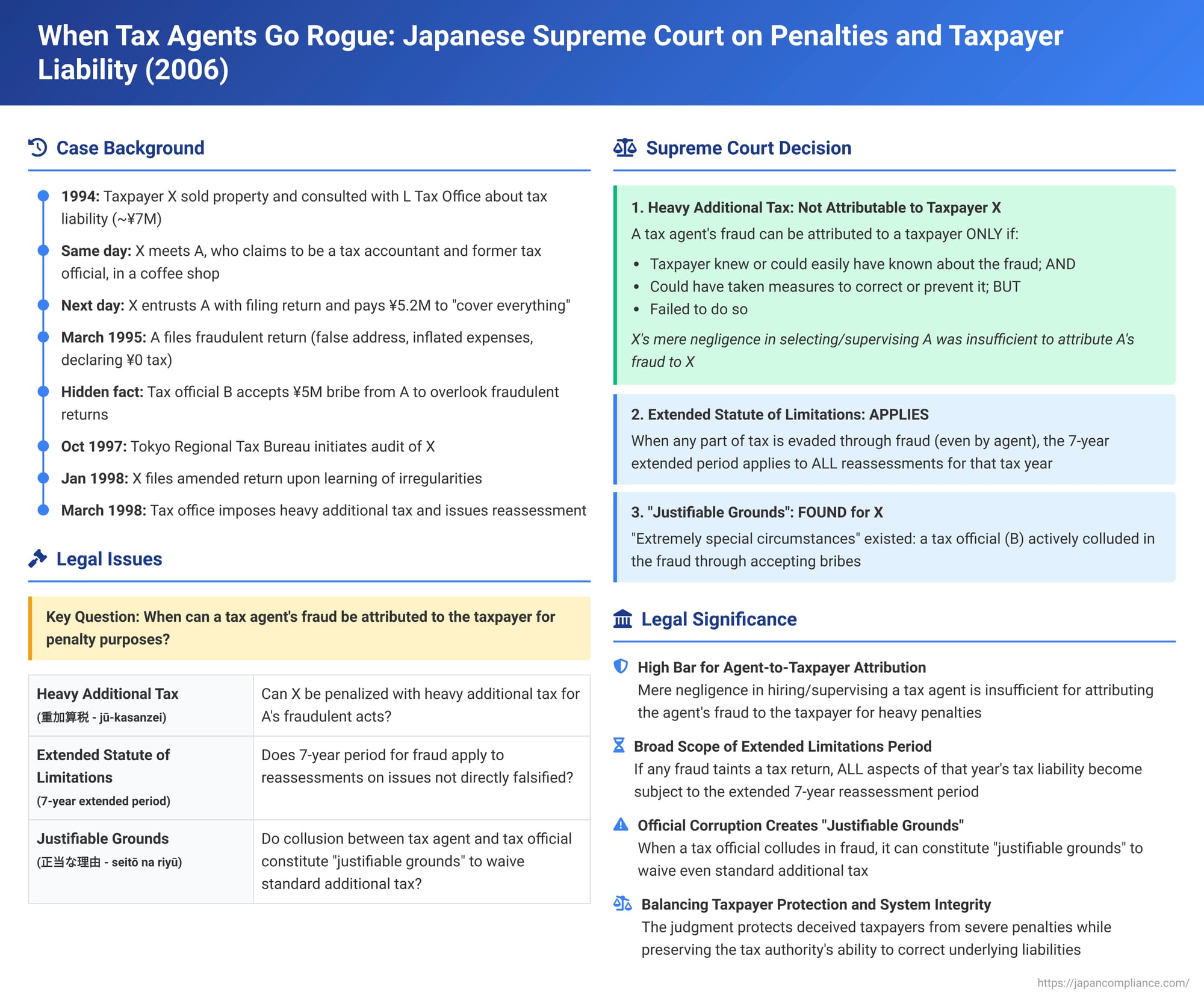 When Tax Agents Go Rogue: Japanese Supreme Court on Penalties and Taxpayer Liability