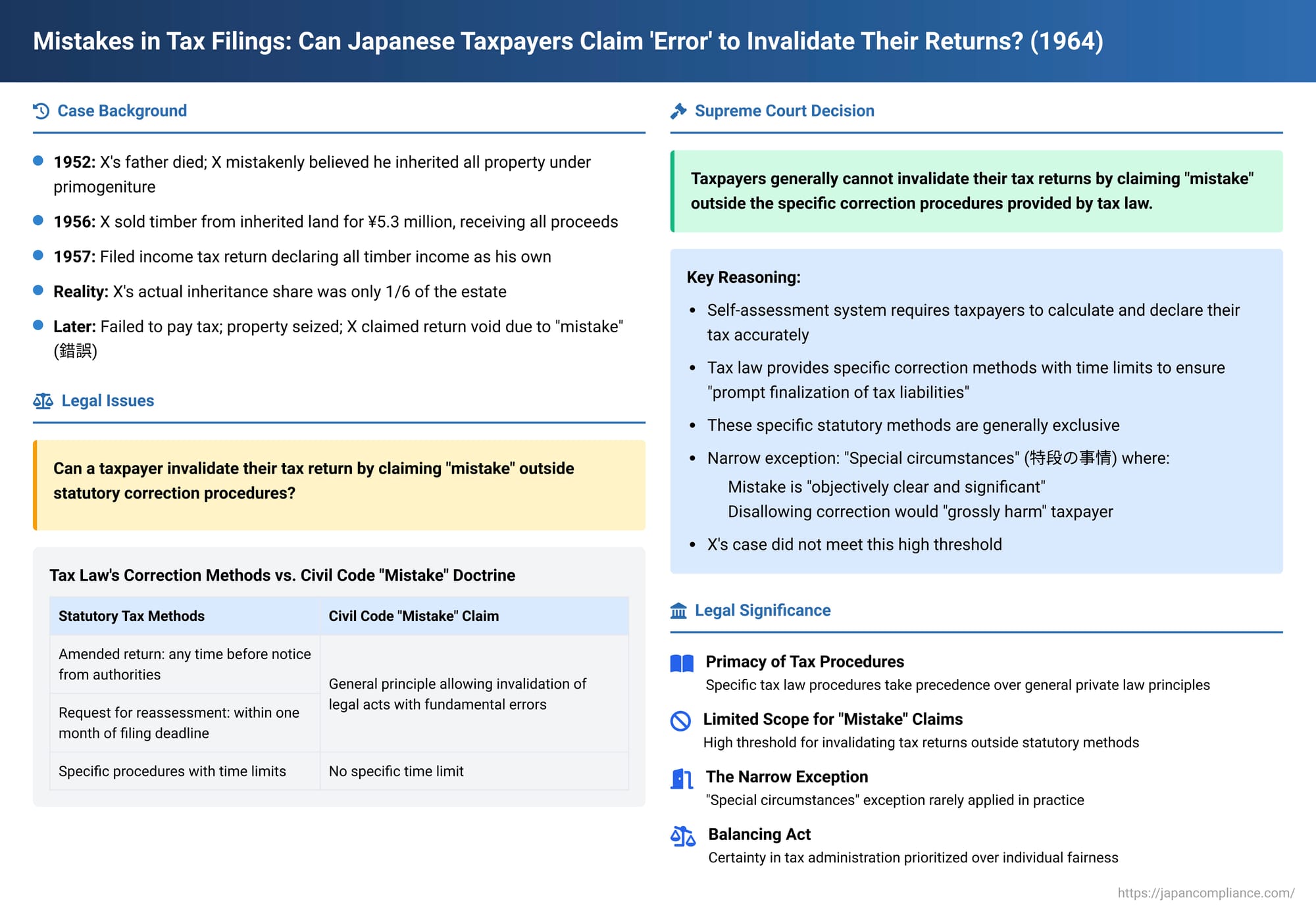 Mistakes in Tax Filings: Can Japanese Taxpayers Claim 'Error' to Invalidate Their Returns?