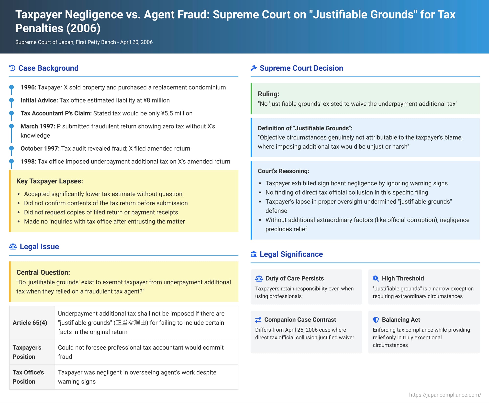 Taxpayer Negligence vs. Agent Fraud: Japanese Supreme Court on "Justifiable Grounds" for Tax Penalties
