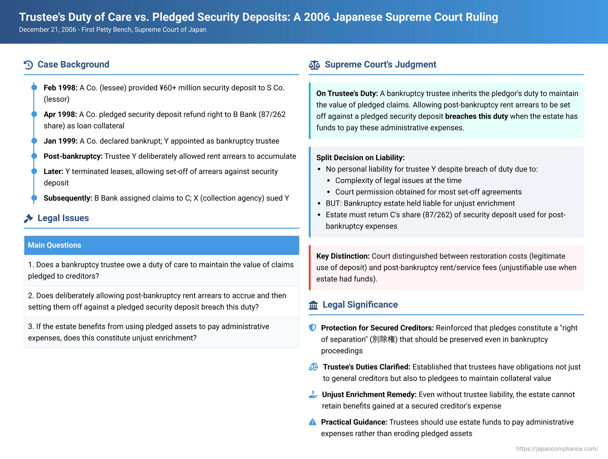 Trustee's Duty of Care vs. Pledged Security Deposits: A 2006 Japanese Supreme Court Ruling on Set-Offs and Unjust Enrichment