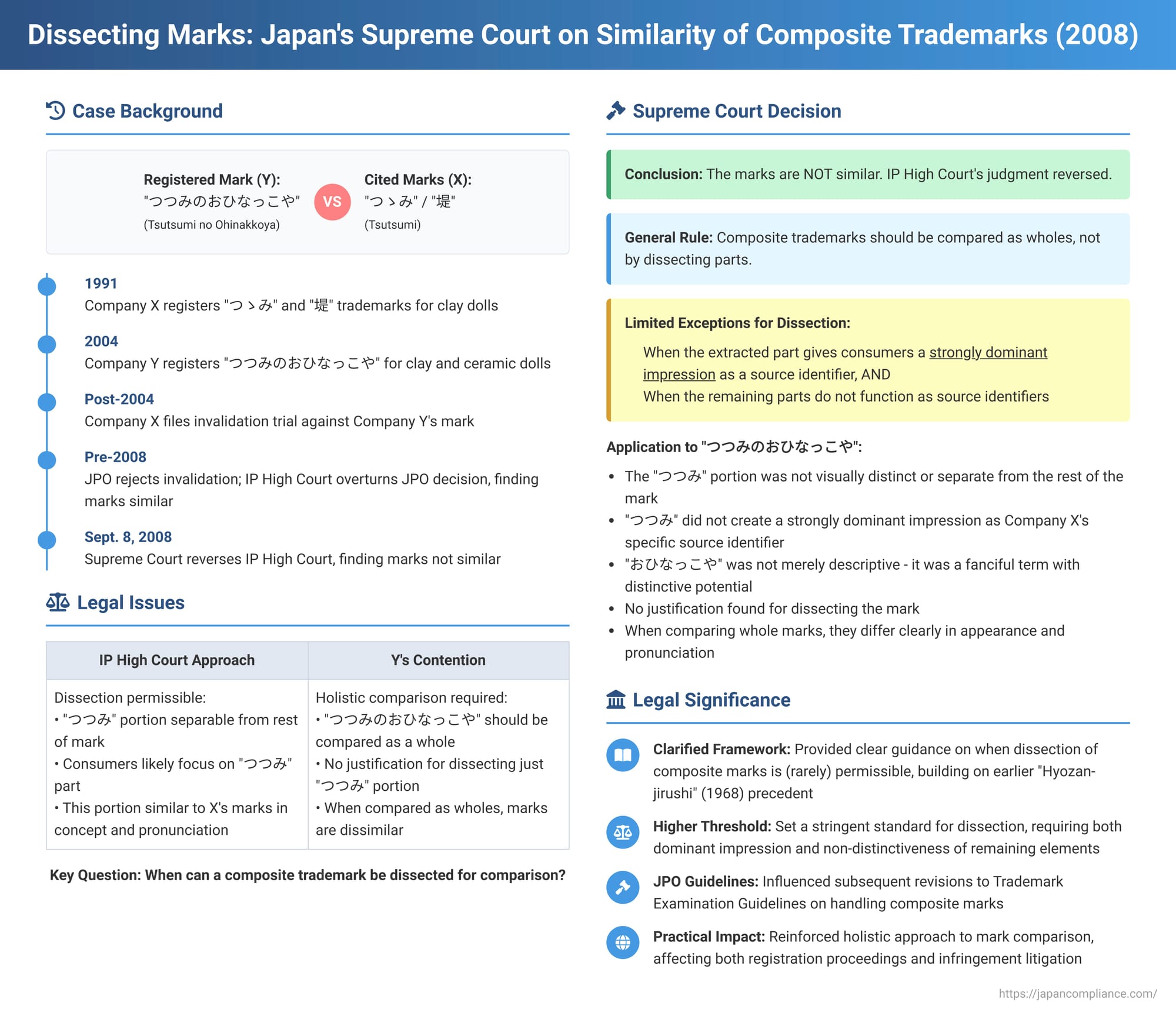 Dissecting Marks: Japan's Supreme Court on Similarity of Composite Trademarks (Tsutsumi no Ohinakkoya Case)