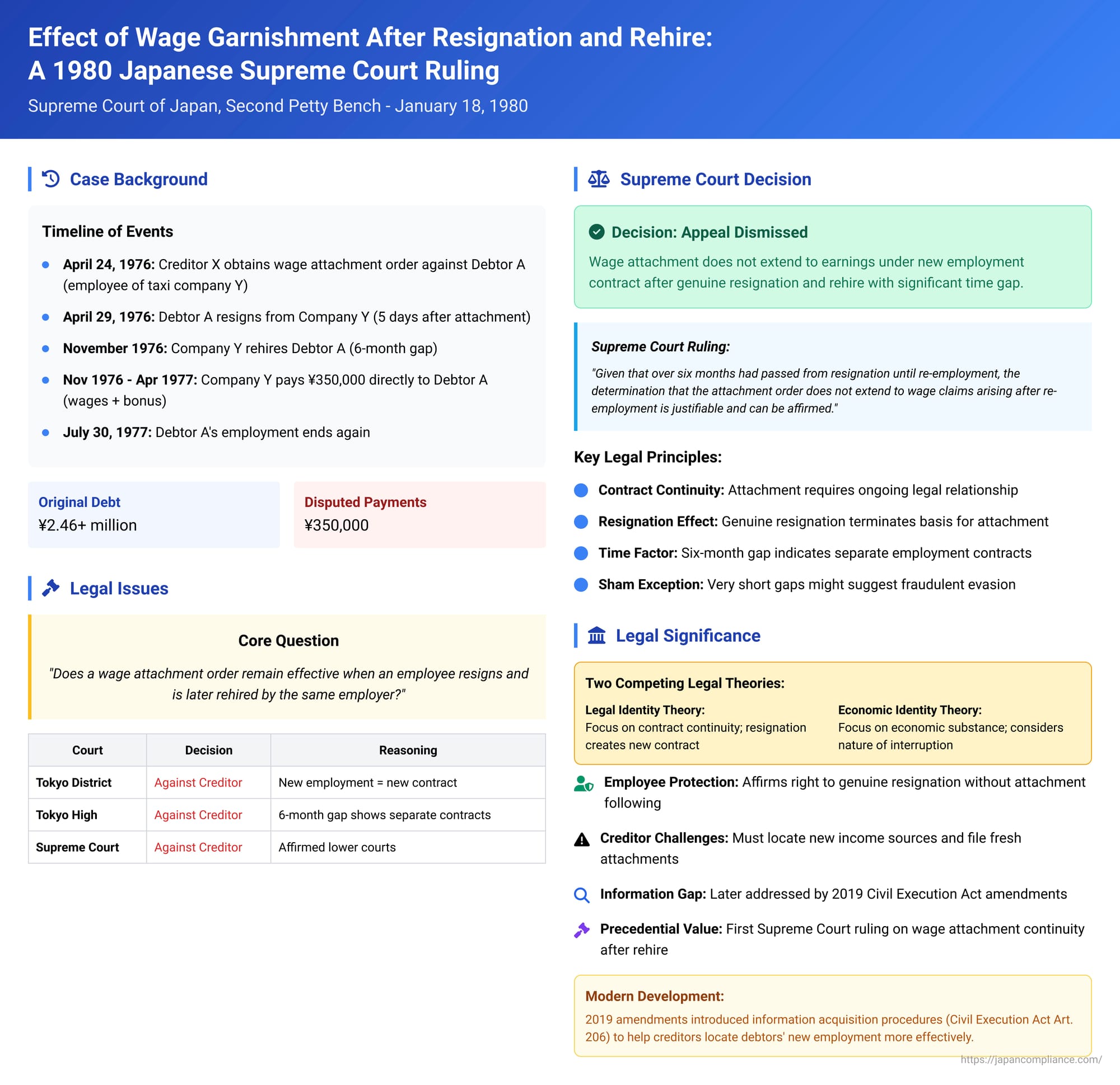 Effect of Wage Garnishment After Resignation and Rehire: A 1980 Japanese Supreme Court Ruling
