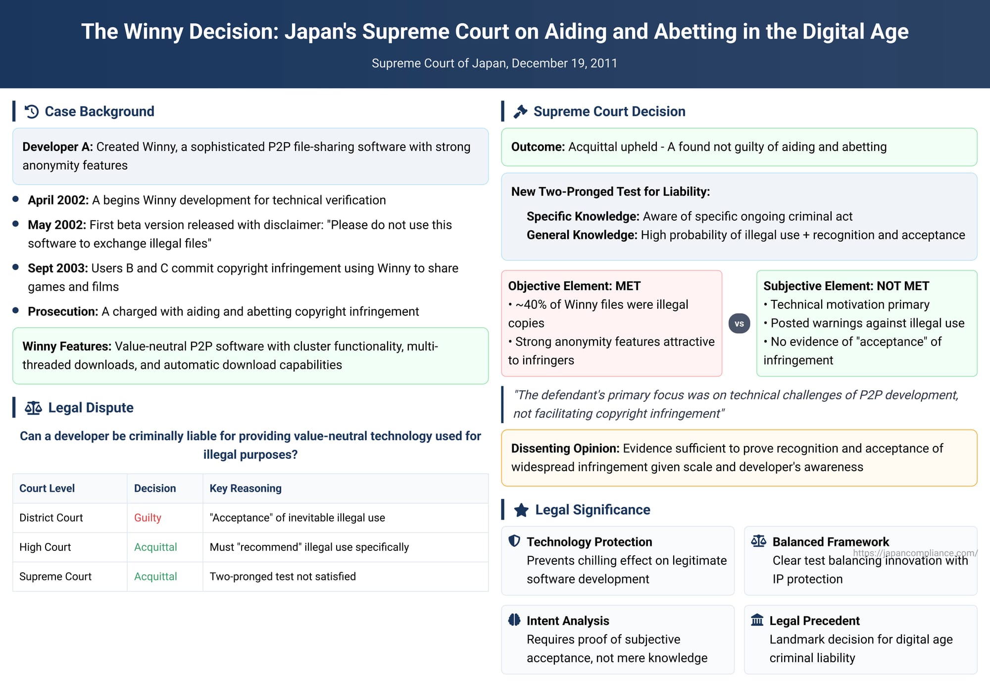 The Winny Decision: Japan's Supreme Court on Aiding and Abetting in the Digital Age