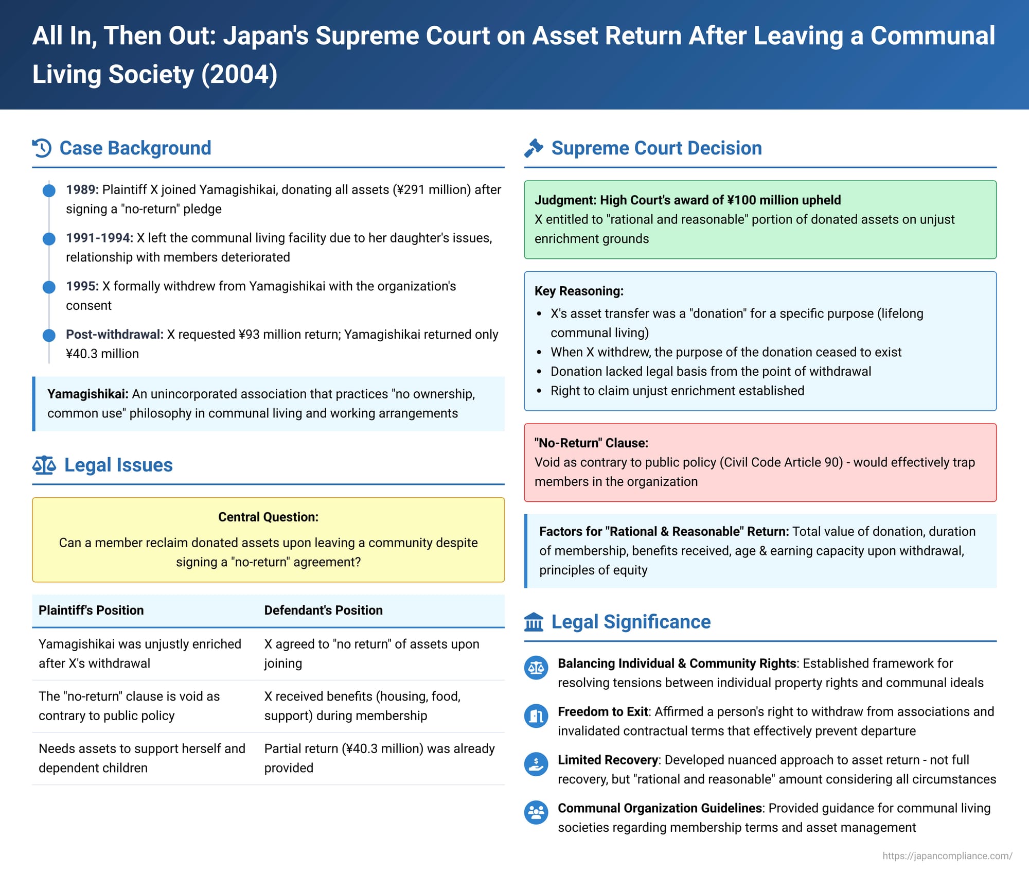 All In, Then Out: Japan's Supreme Court on Asset Return After Leaving a Communal Living Society (Yamagishikai Case)