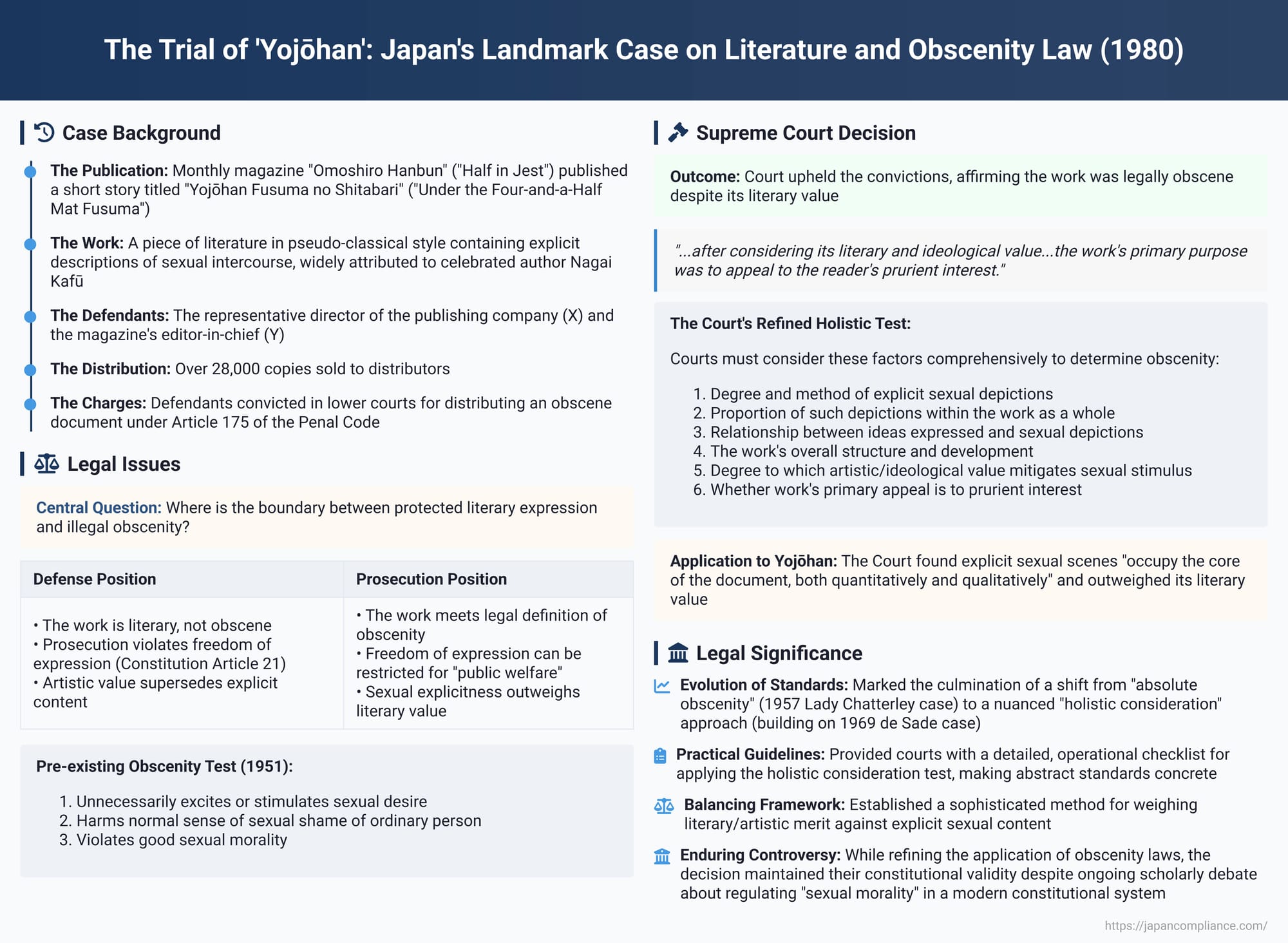 The Trial of 'Yojōhan': Japan's Landmark Case on Literature and Obscenity Law