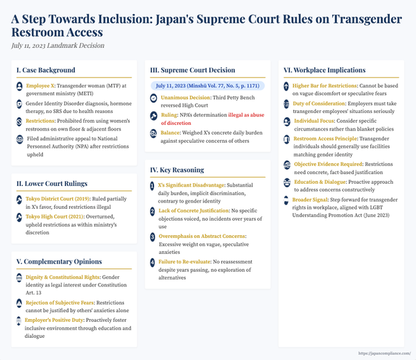 Slide summarising 2023 Supreme Court ruling on transgender restroom access: legal test for restrictions, abuse-of-discretion finding, and employer compliance steps.