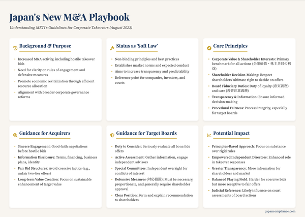 Slide outlining METI’s 2023 Takeover Guidelines: core principles, board duties, bidder expectations and shareholder-approval model for defensive measures.