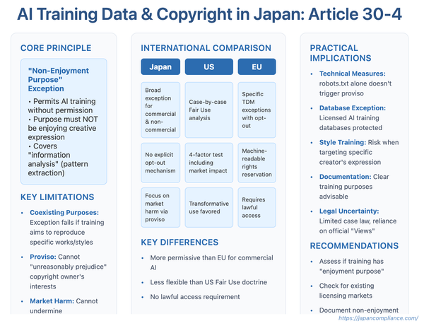 Slide explaining Japan’s Article 30-4 AI training exception: non-enjoyment purpose rule, market-prejudice proviso, and compliance checklist for developers.