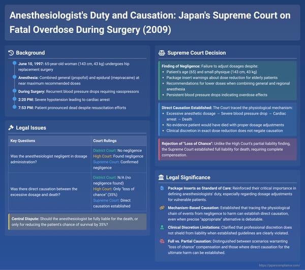 Anesthesiologist's Duty and Causation: Japan's Supreme Court on Fatal Overdose During Surgery