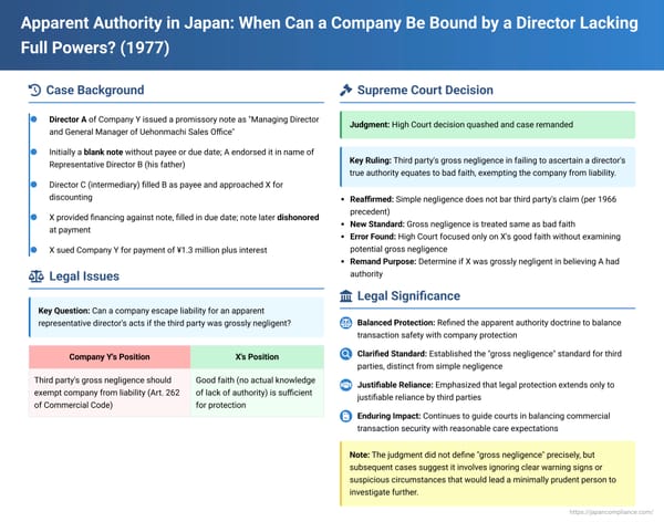 Apparent Authority in Japan: When Can a Company Be Bound by a Director Lacking Full Powers? The Role of Third-Party Negligence