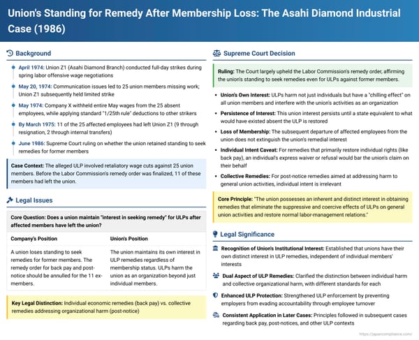 Union's Standing for Remedy After Membership Loss: The Asahi Diamond Industrial Case (Supreme Court of Japan, June 10, 1986)