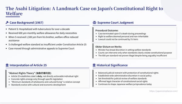 Slide summarising the 1967 Asahi Litigation: Article 25 abstract right, ministerial discretion, non-inheritability of welfare claims