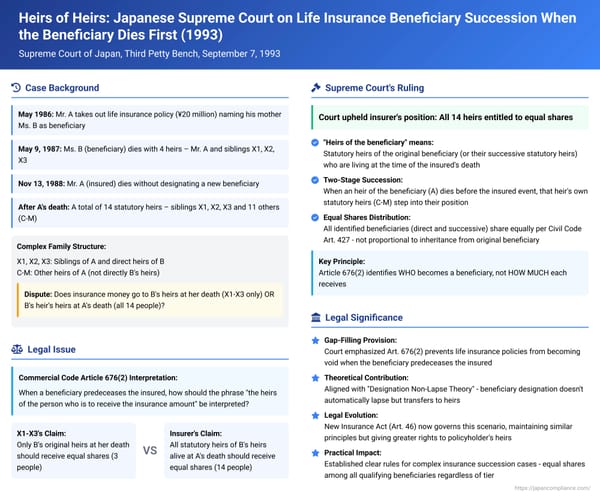Heirs of Heirs: Japanese Supreme Court on Life Insurance Beneficiary Succession When the Beneficiary Dies First