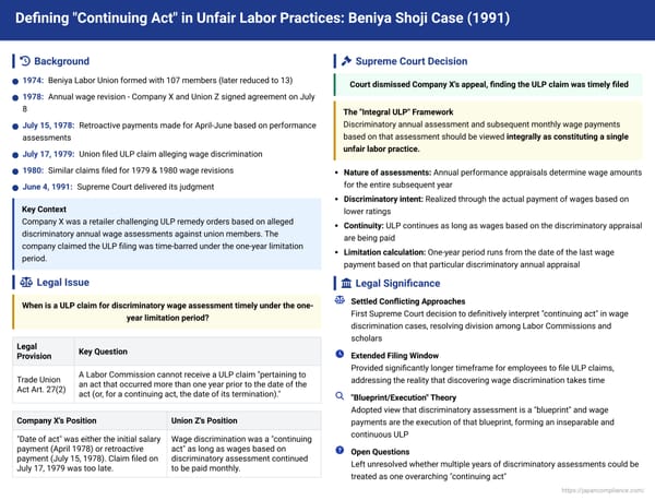 Defining "Continuing Act" in Unfair Labor Practices: The Beniya Shoji Case (Supreme Court of Japan, June 4, 1991)