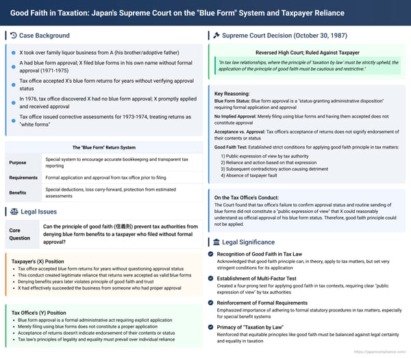 Good Faith in Taxation: Japan's Supreme Court on the "Blue Form" System and Taxpayer Reliance