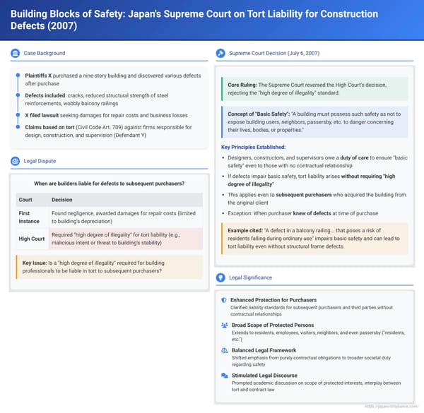 Building Blocks of Safety: Japan's Supreme Court on Tort Liability for Construction Defects