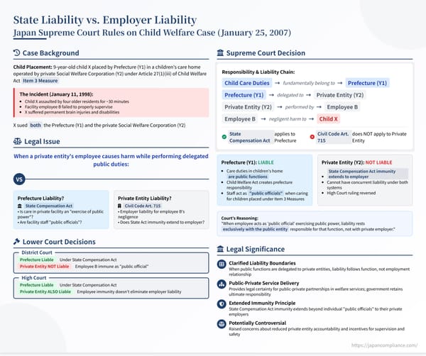 Slide summarizing the 2007 Supreme Court ruling that state, not employer, is liable for negligence at a delegated child‑welfare facility.