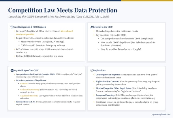 Slide summarising CJEU Meta ruling: GDPR-competition crossover, narrowed legal bases, consent tests and compliance checklist for dominant digital platforms.