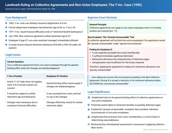 Landmark Ruling on Collective Agreements and Non-Union Employees: The Y Inc. Case (Supreme Court of Japan, March 26, 1996)