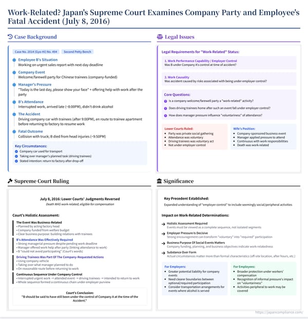 Infographic summarising the 2016 Supreme Court ruling that a company‑party car accident was deemed work‑related under Japan’s Workers’ Compensation Act.