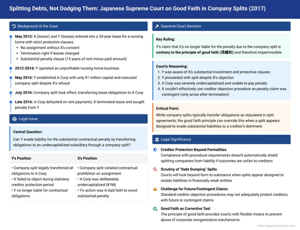 Splitting Debts, Not Dodging Them: Japanese Supreme Court on Good Faith in Company Splits and Creditor Protection