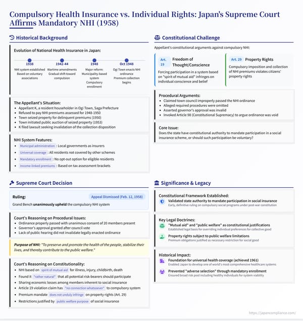 One-slide summary illustration of the 1958 Supreme Court decision upholding compulsory National Health Insurance in Japan