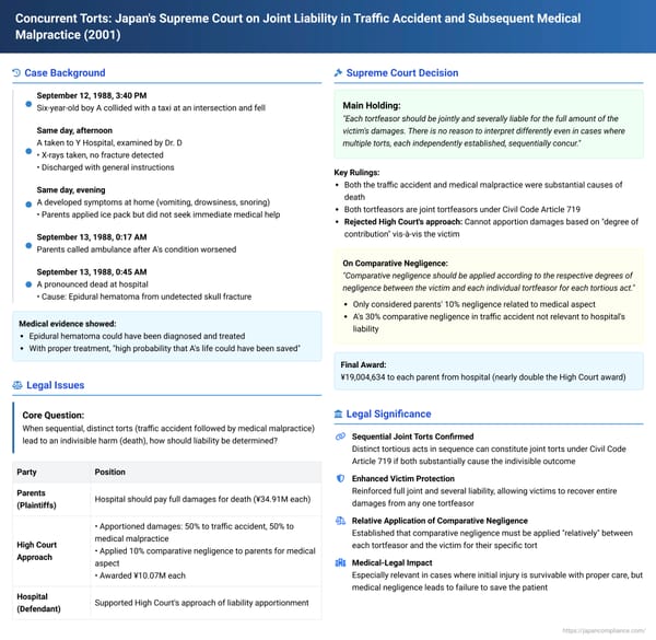 Concurrent Torts: Japan's Supreme Court on Joint Liability in Traffic Accident and Subsequent Medical Malpractice