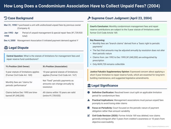 How Long Does a Condominium Association Have to Collect Unpaid Fees? A 2004 Japanese Supreme Court Ruling on the Statute of Limitations